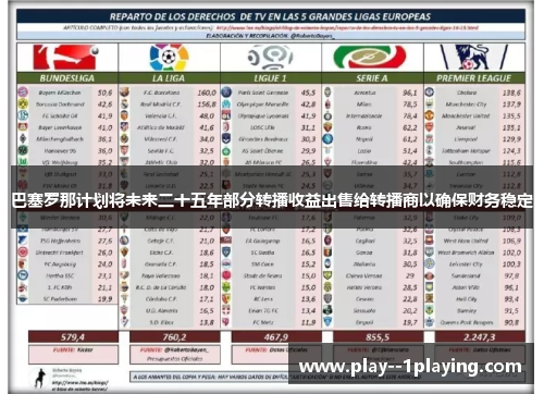 巴塞罗那计划将未来二十五年部分转播收益出售给转播商以确保财务稳定 巴塞罗那计划将未来二十五年部分转播收益出售给转播商以确保财务稳定